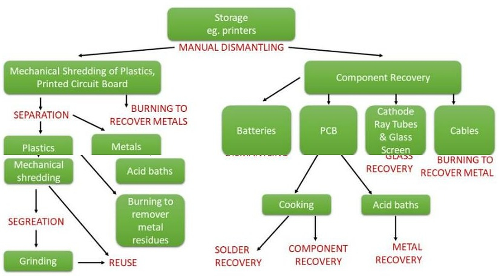 Recycling process: storage (e.g. printers) → manual dismantling → mechanical shredding of plastics and printed circuit boards (separation into plastics and metals; burning to recover metals) and component recovery (batteries, PCB, cathode ray tubes and glass screen, cables)